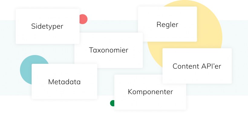 Figuren illustrerer de forskellige indholdskomponenter, vi arbejder med: Sidetyper, taxonomier, komponenter, metadata, regler og conent API'er.