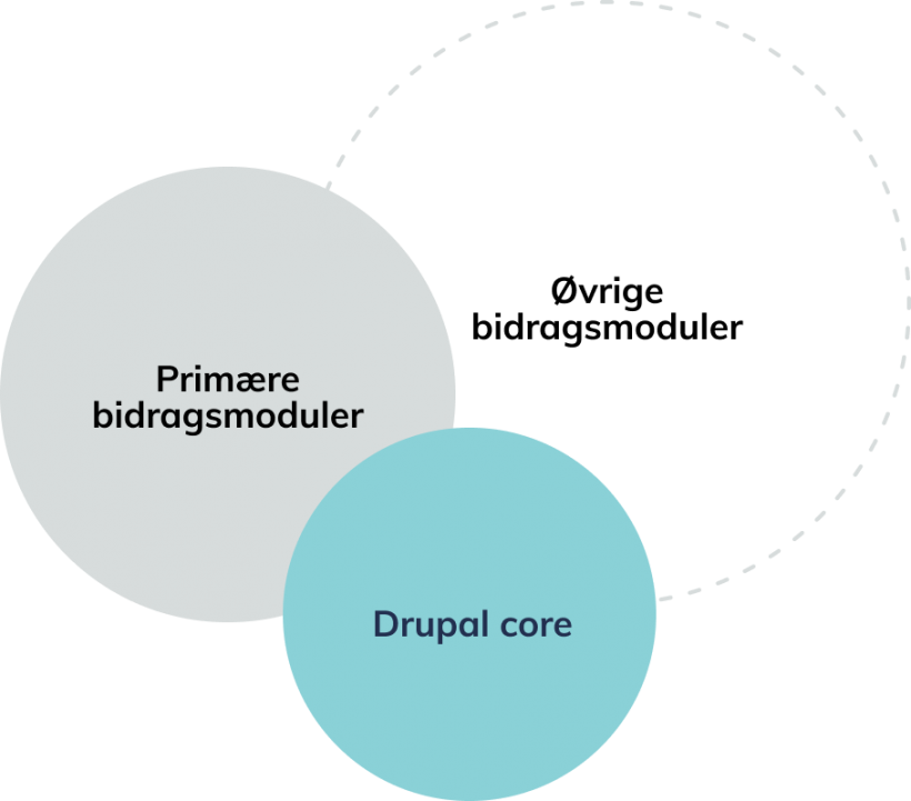 Tilgang til Drupals moduler