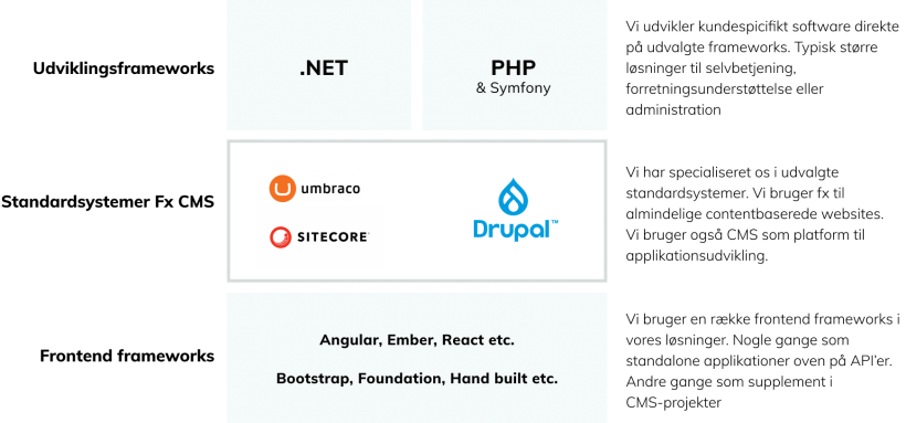 Figuren illustrerer, hvordan udviklingen i Eksponent finder sted ud fra udviklingsframeworks (.NET & PHP), standardsystemer (Drupal, Umbraco og Sitecore) og Frontendframeworks.